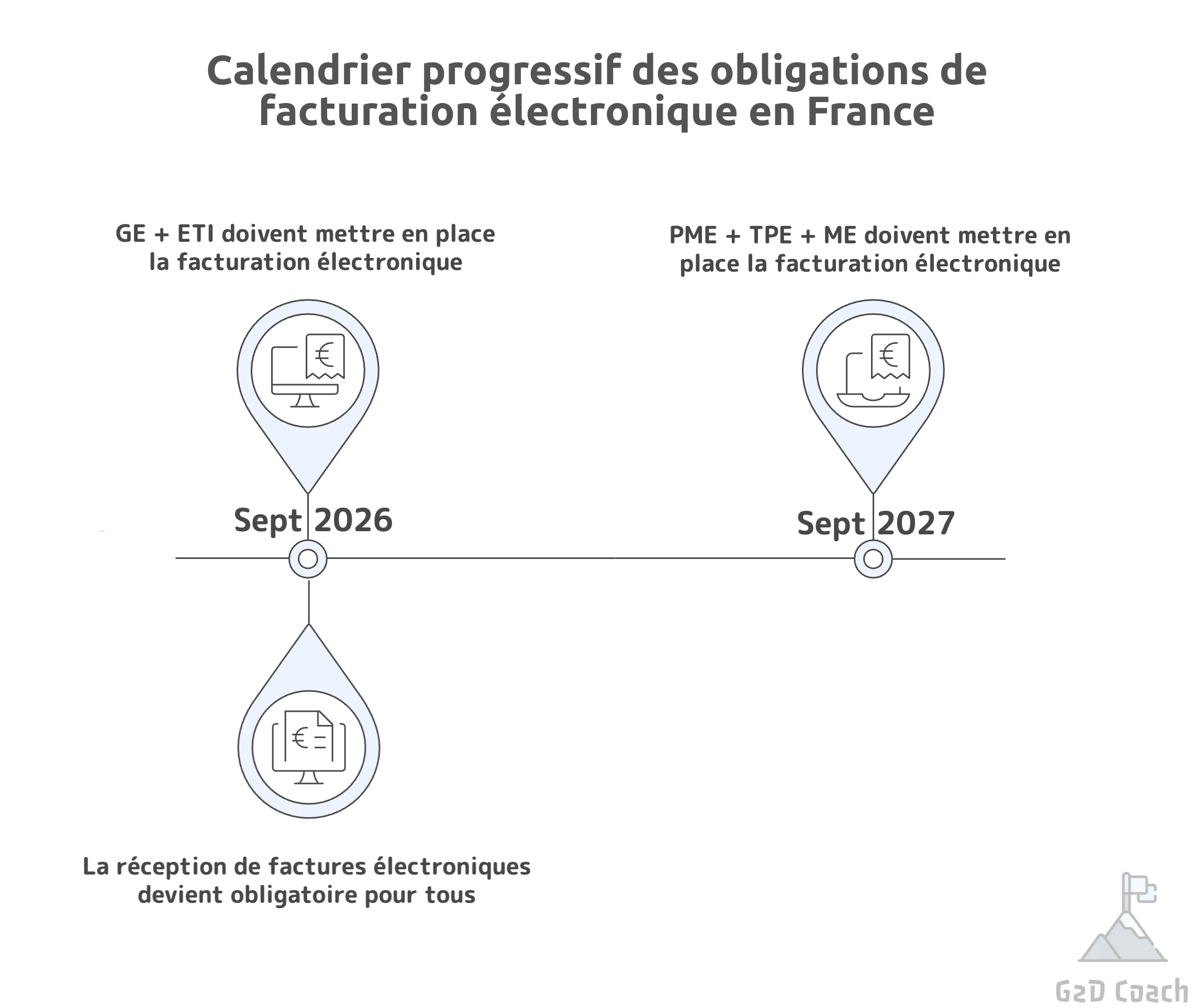 Calendrier progressif des obligations de facturation électronique